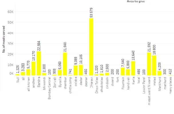 COVID 19: Khichdi Distribution Project Analysis - May 2020