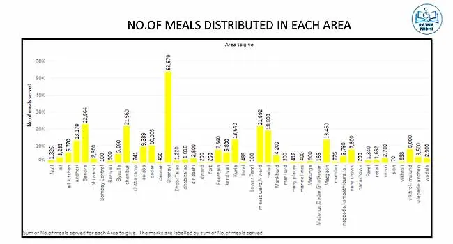 Meals Distribution Graph
