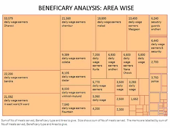 Area Wise Beneficiary Analysis Graph